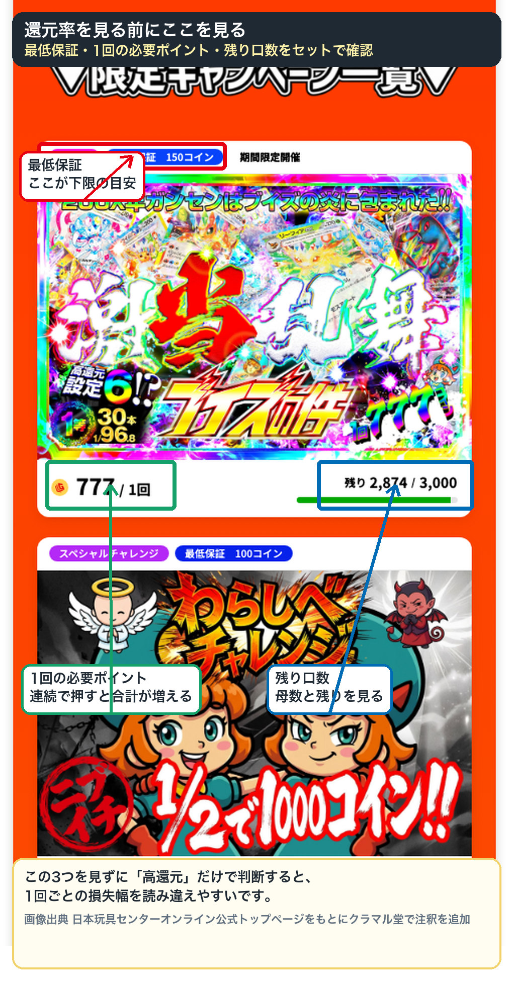 オリパの還元率を見る前に確認したい最低保証、1回の必要ポイント、残り口数の注釈画像